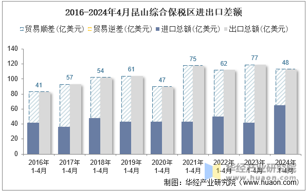 2016-2024年4月昆山综合保税区进出口差额