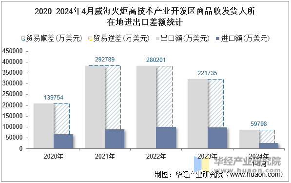 2020-2024年4月威海火炬高技术产业开发区商品收发货人所在地进出口差额统计