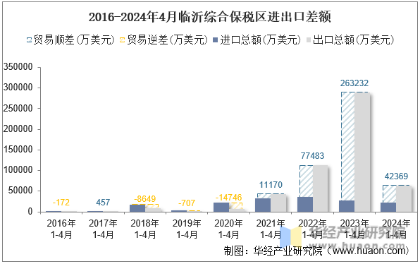 2016-2024年4月临沂综合保税区进出口差额