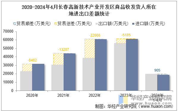 2020-2024年4月长春高新技术产业开发区商品收发货人所在地进出口差额统计