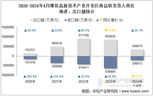 2020-2024年4月潍坊高新技术产业开发区商品收发货人所在地进、出口额统计
