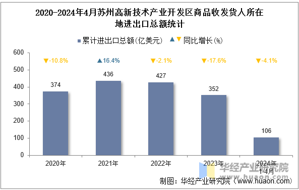 2020-2024年4月苏州高新技术产业开发区商品收发货人所在地进出口总额统计