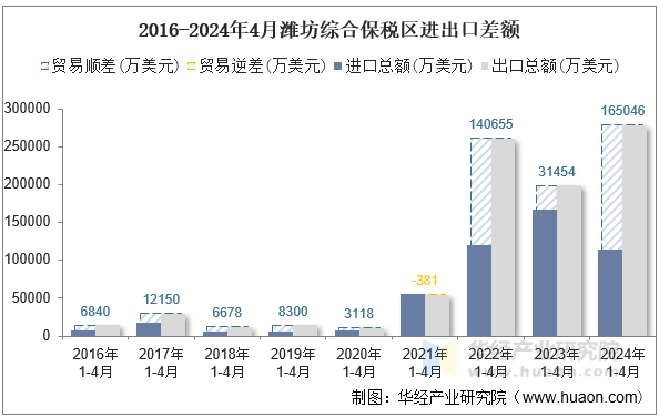 2016-2024年4月潍坊综合保税区进出口差额