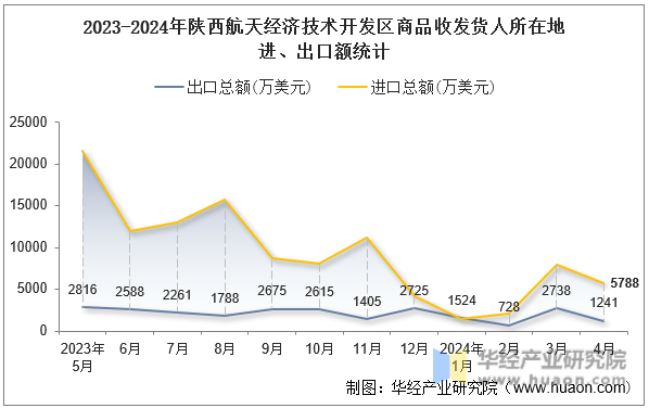 2023-2024年陕西航天经济技术开发区商品收发货人所在地进、出口额统计