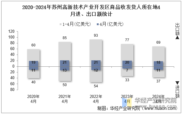 2020-2024年苏州高新技术产业开发区商品收发货人所在地4月进、出口额统计