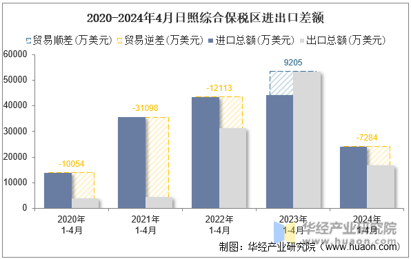 2020-2024年4月日照综合保税区进出口差额