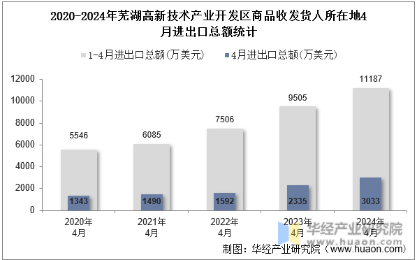 2020-2024年芜湖高新技术产业开发区商品收发货人所在地4月进出口总额统计