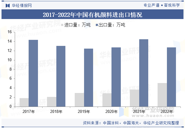 2017-2022年中国有机颜料进出口情况