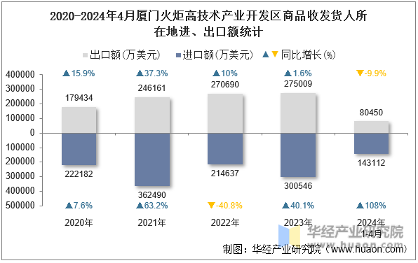 2020-2024年4月厦门火炬高技术产业开发区商品收发货人所在地进、出口额统计