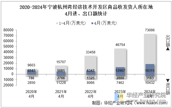 2020-2024年宁波杭州湾经济技术开发区商品收发货人所在地4月进、出口额统计