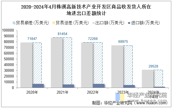2020-2024年4月株洲高新技术产业开发区商品收发货人所在地进出口差额统计