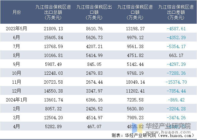 2023-2024年4月九江综合保税区进出口额月度情况统计表