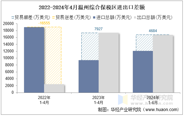 2022-2024年4月温州综合保税区进出口差额