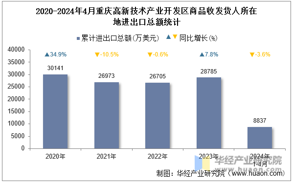2020-2024年4月重庆高新技术产业开发区商品收发货人所在地进出口总额统计