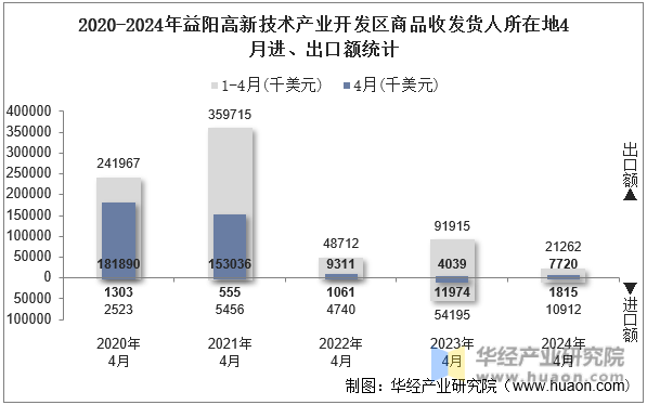 2020-2024年益阳高新技术产业开发区商品收发货人所在地4月进、出口额统计