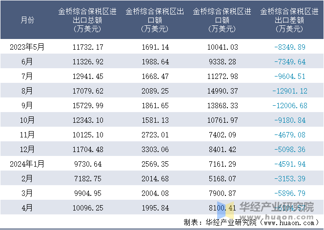 2023-2024年4月金桥综合保税区进出口额月度情况统计表