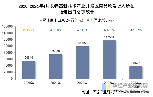 2020-2024年4月长春高新技术产业开发区商品收发货人所在地进出口总额统计