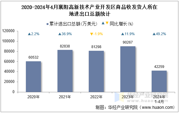 2020-2024年4月襄阳高新技术产业开发区商品收发货人所在地进出口总额统计