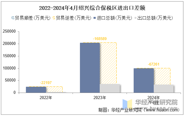 2022-2024年4月绍兴综合保税区进出口差额