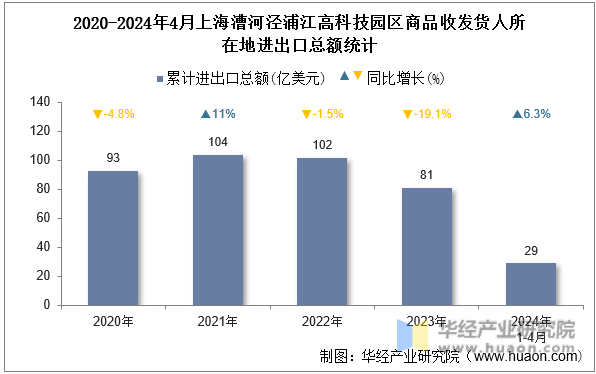 2020-2024年4月上海漕河泾浦江高科技园区商品收发货人所在地进出口总额统计