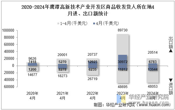 2020-2024年鹰潭高新技术产业开发区商品收发货人所在地4月进、出口额统计