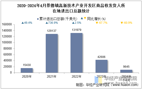 2020-2024年4月景德镇高新技术产业开发区商品收发货人所在地进出口总额统计