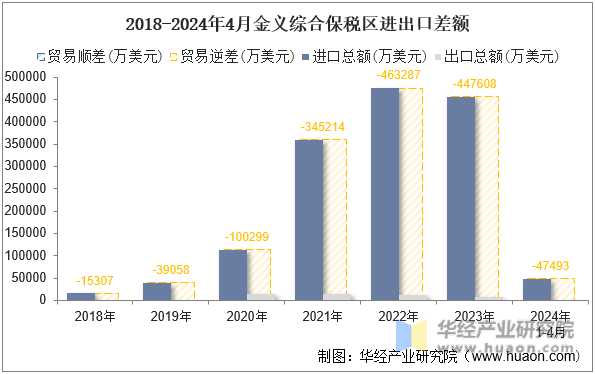 2018-2024年4月金义综合保税区进出口差额