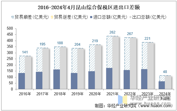 2016-2024年4月昆山综合保税区进出口差额