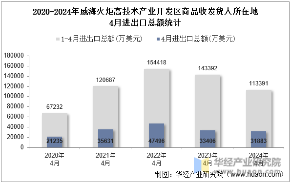 2020-2024年威海火炬高技术产业开发区商品收发货人所在地4月进出口总额统计