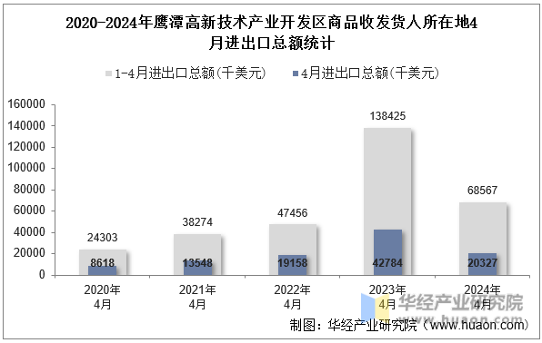 2020-2024年鹰潭高新技术产业开发区商品收发货人所在地4月进出口总额统计