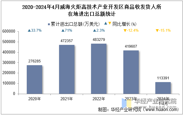 2020-2024年4月威海火炬高技术产业开发区商品收发货人所在地进出口总额统计