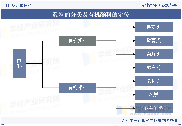 颜料的分类及有机颜料的定位