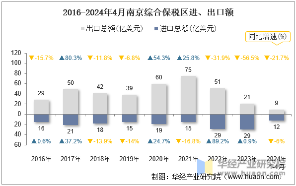2016-2024年4月南京综合保税区进、出口额
