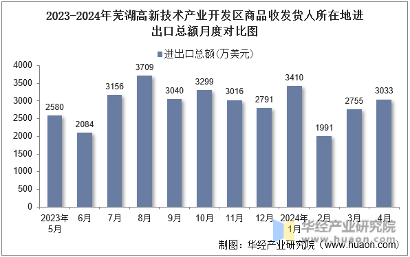 2023-2024年芜湖高新技术产业开发区商品收发货人所在地进出口总额月度对比图