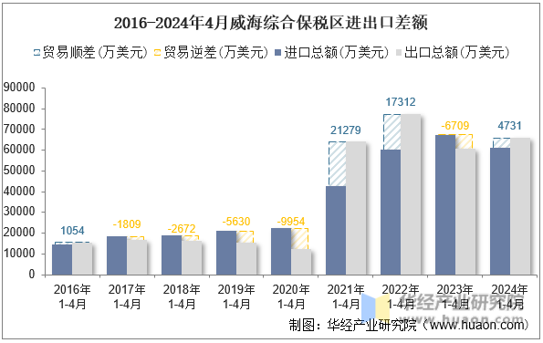 2016-2024年4月威海综合保税区进出口差额