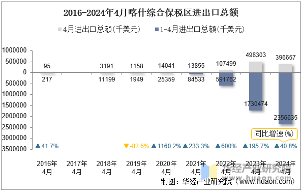2016-2024年4月喀什综合保税区进出口总额