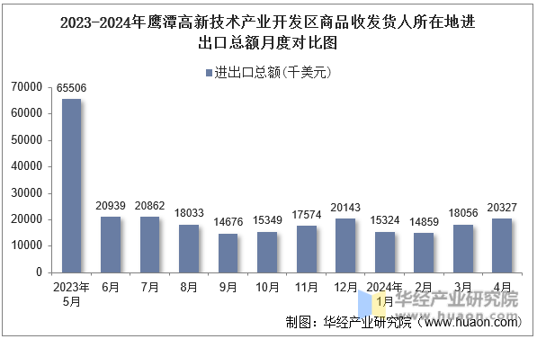 2023-2024年鹰潭高新技术产业开发区商品收发货人所在地进出口总额月度对比图