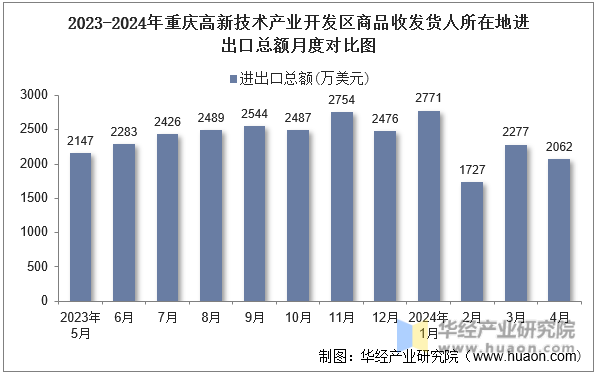 2023-2024年重庆高新技术产业开发区商品收发货人所在地进出口总额月度对比图