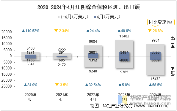 2020-2024年4月江阴综合保税区进、出口额