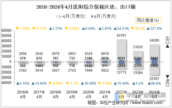 2016-2024年4月沈阳综合保税区进、出口额
