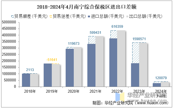 2018-2024年4月南宁综合保税区进出口差额