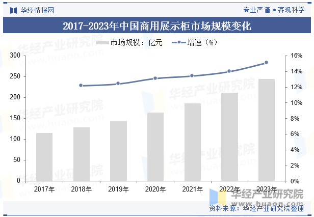 2017-2023年中国商用展示柜市场规模变化