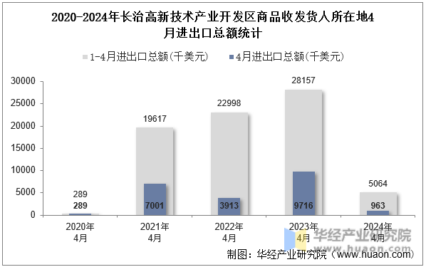 2020-2024年长治高新技术产业开发区商品收发货人所在地4月进出口总额统计