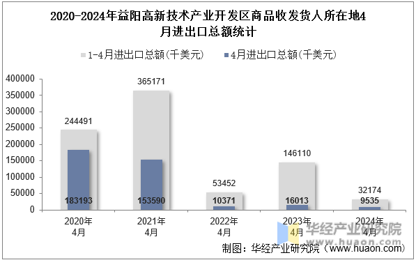 2020-2024年益阳高新技术产业开发区商品收发货人所在地4月进出口总额统计