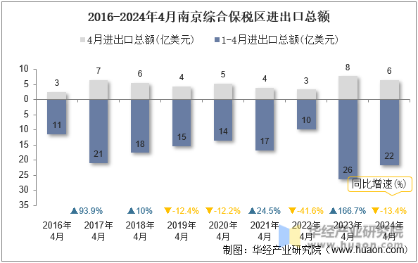 2016-2024年4月南京综合保税区进出口总额