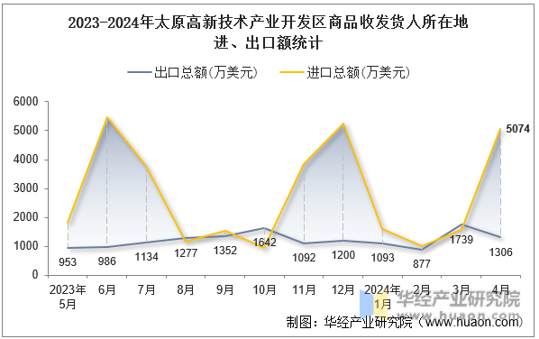 2023-2024年太原高新技术产业开发区商品收发货人所在地进、出口额统计