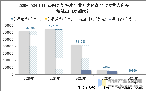 2020-2024年4月益阳高新技术产业开发区商品收发货人所在地进出口差额统计