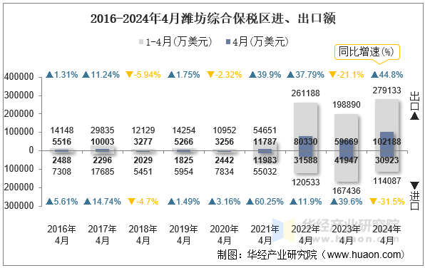 2016-2024年4月潍坊综合保税区进、出口额
