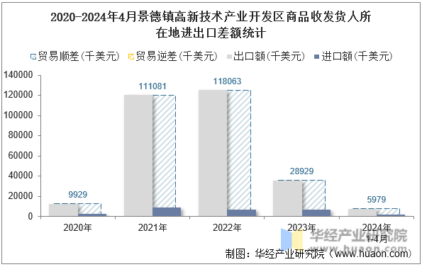2020-2024年4月景德镇高新技术产业开发区商品收发货人所在地进出口差额统计