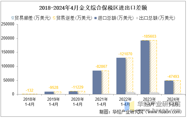 2018-2024年4月金义综合保税区进出口差额